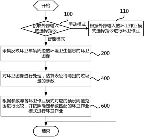 环卫机械保洁作业流程图，环卫机械化