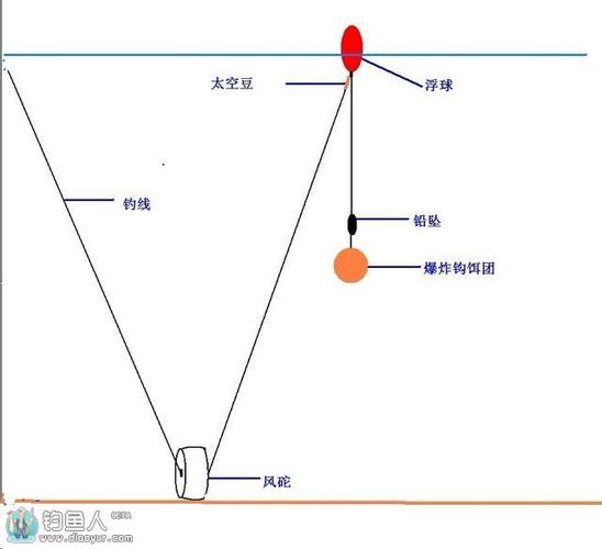 在水里钓鱼如何浮钓，怎样钓浮在水面上的鱼