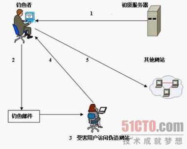 如何实现网络钓鱼功能？网络钓鱼技术包括？