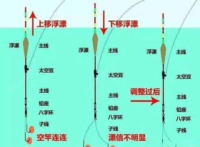 如何控制钓鱼水深，钓鱼如何控制走水！