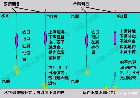 钓鱼如何调两目，调两目钓两目是什么状态？